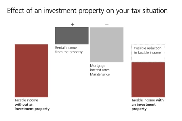 Owning investment property can affect your income and wealth situation.