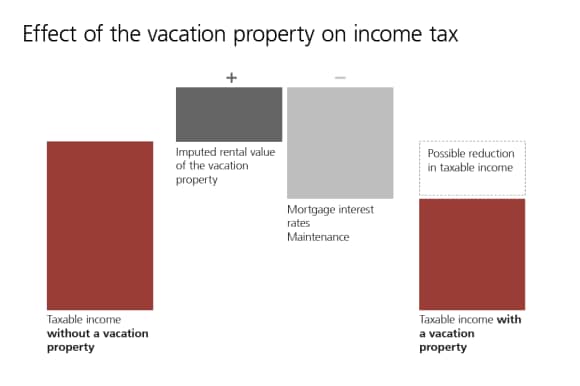 Taxes and charges may apply when you buy or sell your vacation home.