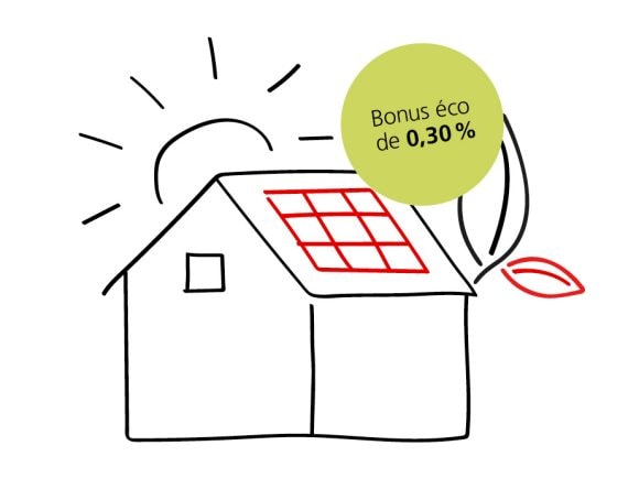 Bénéficiez de taux d’intérêt attractifs pour votre projet de rénovation et d’un éco-bonus de 0,30% pour les mesures de construction écoénergétiques.