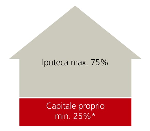 Èpossibile finanziare fino all'75% del valore dell'immobile utilizzando il capitale di terzi.