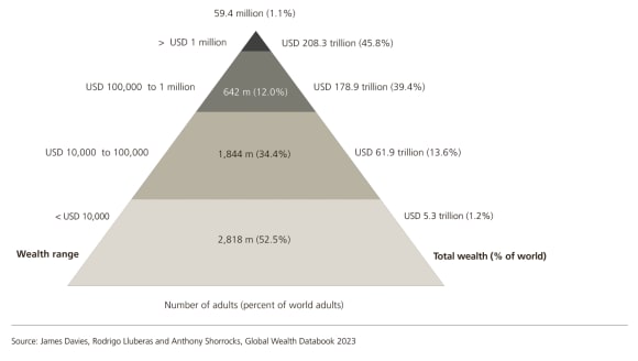 Image of The global wealth pyramid 2022