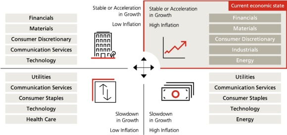 In the current economic state, we are experiencing stable or acceleration in growth with high inflation.