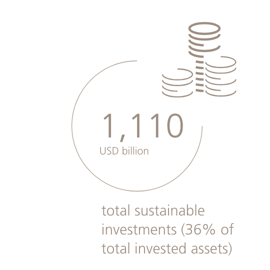 1,110 USD billion total sustainable invetments