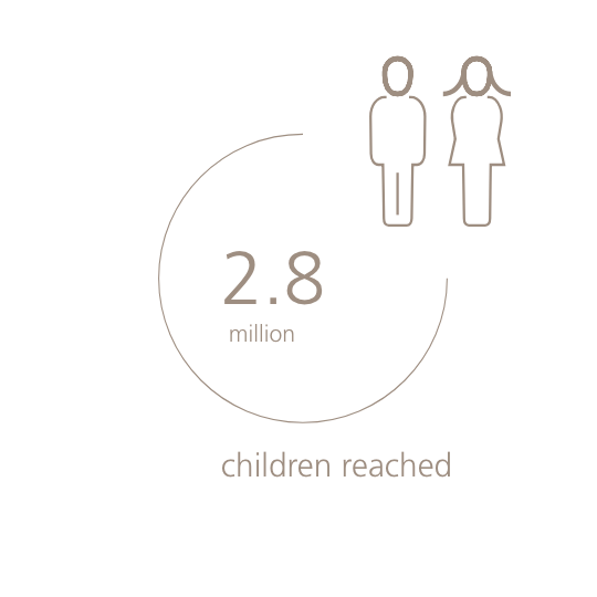 2.8 million children reached