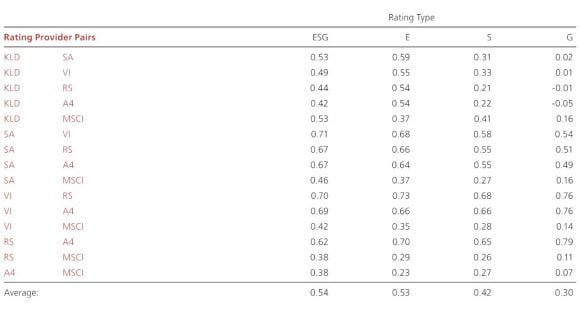 ESG rating correlations across six ratings providers 