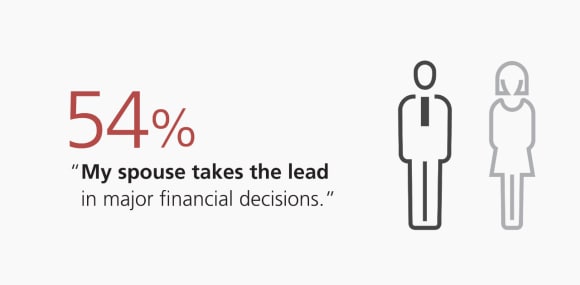 54% “My spouse takes the lead in major financial decisions.”