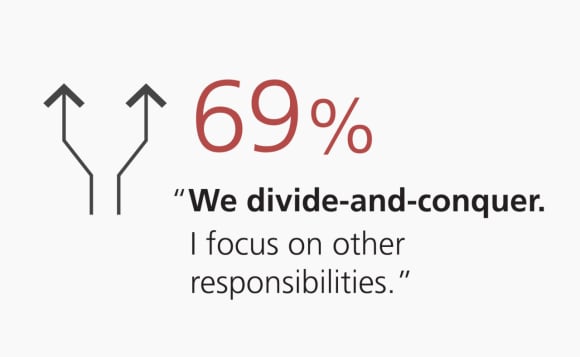 69% “We divide-and-conquer. I focus on other responsibilities.”
