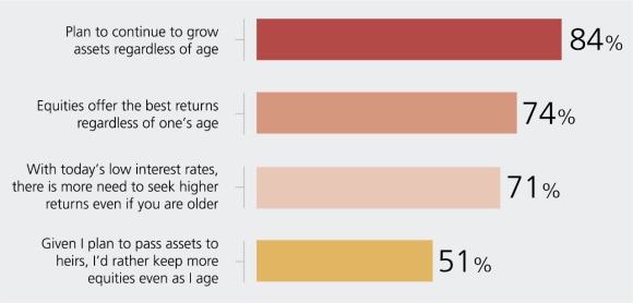 84% plan to grow assets regardless of age; 74% feel equities offer the best returns regardless of one's age; 71% with today's low interest rates feel there is more need to seek higher returns even if you are older; 51% feel given their plan to pass assets to heirs, they'd rather keep more equities even as I age