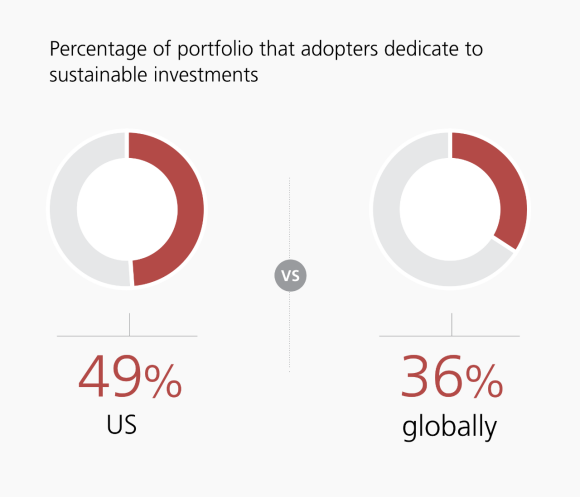 Percentage of portfolio that adopters dedicated to sustainable investments was 49% in the US compared to 36% globally