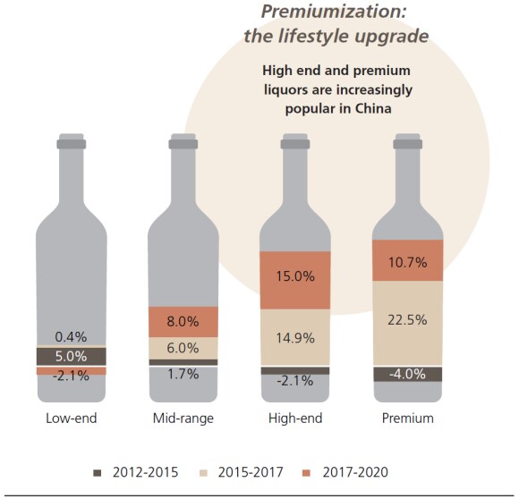 Graph explaining sales of liquor by sales segment, 2012-2015, 2015-2017 (est.), and 2017-2020 (est.)