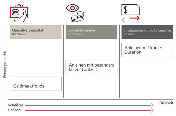 To help you define your liquidity needs, we have a cash management framework that targets investments across the risk, maturity and liquidity spectrum. We categorize cash in three ways: Operating, Reserve and Strategic. And we have a full range of offerings, both funds and separately managed account strategies, which align with each category.