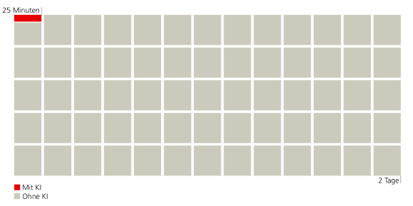 KI-gestützter Ransomware-Angriff dauert 25 Min., ohne KI kann er bis zu 2 Tage dauern.