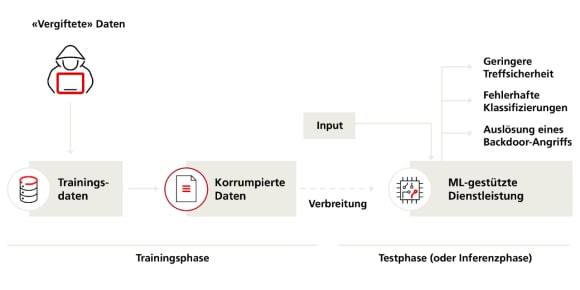 Böswillig verfremdete Daten vergiften das KI-Taining – das Modell wirkt normal, erzeugt aber schädliche Outputs