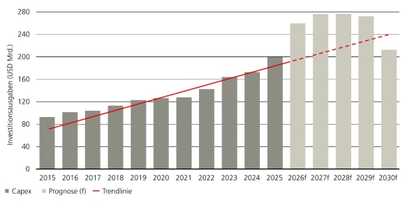 Balkendiagramm mit steigenden Investitionsausgaben von US-Stromversorgern zwischen 2015 und 2025 mit Hochrechnungen bis 2030.