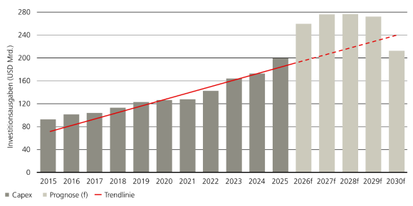 Balkendiagramm mit steigenden Investitionsausgaben von US-Stromversorgern zwischen 2015 und 2025 mit Hochrechnungen bis 2030.