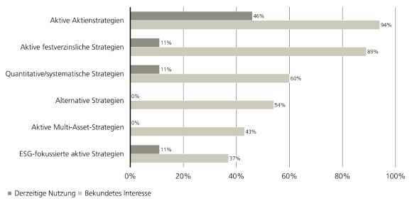 Interesse an aktiven Aktien- u. Anleihe-ETFs höher als an quant., system. u. altern. Strategien; Kluft Interesse/Nutzung
