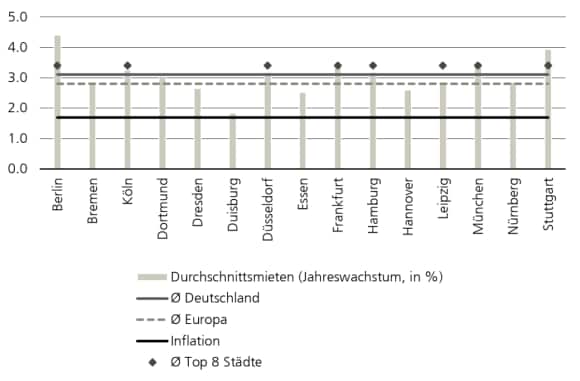 Zwischen 2024 und 2028 erwartet PMA ein durchschnittliches Mietwachstum von rund 3,1% p.a. in den 15 größten deutschen Städten und 3,4% in den Top 8.