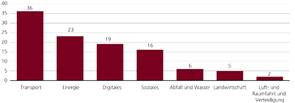 Balkendiagramm, das die prognostizierten kumulativen Infrastrukturinvestitionen bis 2040 mit insgesamt über 100 Billionen USD in verschiedenen Sektoren zeigt.