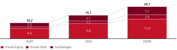 Balkendiagramm, das die von den globalen Privatmärkten verwalteten Vermögenswerte zeigt: 10 Bio. USD im Jahr 2020, 15,1 Bio. USD im Jahr 2024 und prognostizierte 20,7 Bio. USD im Jahr 2029, aufgeteilt nach Aktien, Schuldtiteln und Sachwerten.