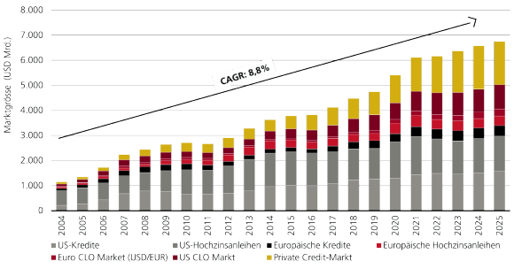 Ein gestapeltes Balkendiagramm, das das Wachstum der Marktgrösse (in Mrd. USD) verschiedener Segmente der Unternehmensanleihen mit Non-Investment Grade-Rating von 2004 bis 2025 zeigt. Das Diagramm umfasst US-Kredite, US-Hochzinsanleihen, europäische Kredite, europäische Hochzinsanleihen, den Euro-CLO-Markt (in EUR), den US-CLO-Markt (in USD) und den Private Credit-Markt. Die Balken steigen im Zeitverlauf stetig an, wobei die durchschnittliche jährliche Wachstumsrate (CAGR) von 8,8 % durch einen Aufwärtspfeil angezeigt wird. Die jüngsten Balken (2025) sind die höchsten und weisen die grösste Marktgrösse auf.