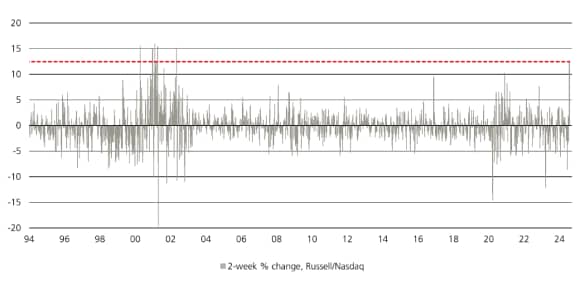 Il Grafico 1 mostra le ampie rotazioni di mercato che sono diventate comuni durante i mesi estivi con i grafici della variazione percentuale a 2 settimane del Russel/Nasdaq e dell'AUD/JPY.