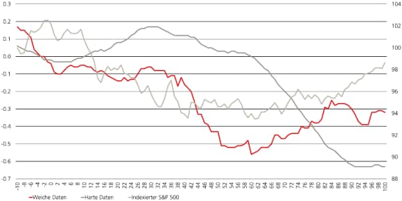 Abbildung 1 veranschaulicht die Performance des S&P 500 sowie «weiche» und «harte» Daten nach ereignisbedingten Rezessionen.