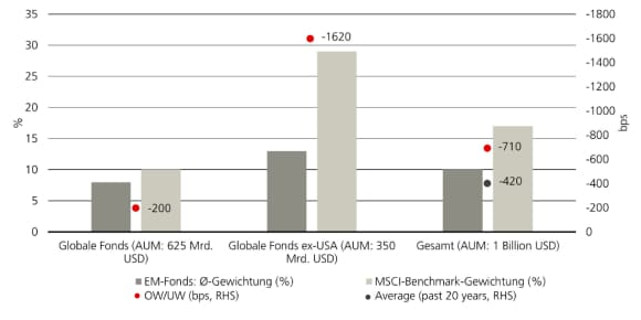Die Grafik zeigt die aktuelle Untergewichtung von Fonds in Schwellenländern im Vergleich zur Indexgewichtung.