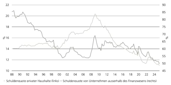 Die Schuldenquote der privaten Haushalte und Unternehmen in den USA ist in den vergangenen zwei Jahrzehnten stetig gesunken.