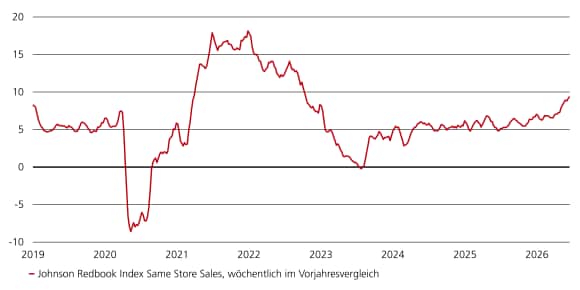 Das Umsatzwachstum im Einzelhandel nähert sich 9% und erreicht ein Vierjahreshoch trotz hoher Benzinpreise.