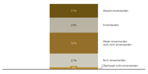  Das Balkendiagramm zeigt, wie das Wachstum im Private Credit-Segment das Engagement in öffentlichen Anleihen beeinflusst.