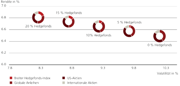 Kuchendiagramme, die historische Risiko-Rendite-Verhältnisse für Portfolios mit unterschiedlichen Engagements in Hedgefonds zeigen (1990 – 2024).