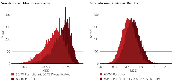 Wahrscheinlichkeitsverteilungen, die traditionelle 60/40/-Portfolios mit jenen mit Hedgefonds als Diversifikatoren vergleichen, wobei simulierte Drawdowns und risikobereinigte Renditen zugrunde gelegt werden.