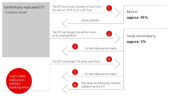 Synthetic index replication is performed either by a fully hedged swap or by a combined model*.* In the combined model, the ETF buys a basket of securities worth approximately 95% of the liquid assets. The ETF undertakes to pay the performance of that basket to the swap counterparty. The counterparty, in turn, undertakes to pay the performance of the relevant index, less a fee. The ETF then agrees with the counterparty a fully hedged swap of around 5% of its liquid assets. The counterparty agrees to pay the exact index performance minus a fee and provides the ETF with collateral, such as G10 government bonds, supranational bonds and liquid assets. Haircuts are deducted from the value of the collateral transferred.