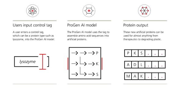 Image depicting three stages of AI-enabled process of designing a protein.