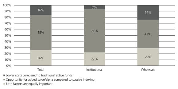 Chart shows alpha opportunity as main driver of active ETF interest, followed by cost efficiency and structural benefits.