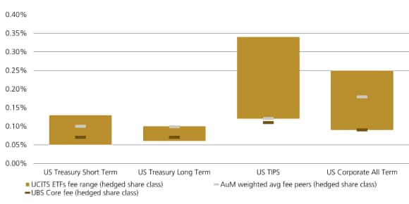 Box plot: hedged bond ETF fee ranges; UBS Core fees (red) vs peer averages for Treasuries, TIPS, corporates.