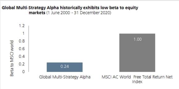 Global Multi-Strategy Alpha exhibits lower beta of 0.24 against the MSCI AC World Free Total Return Net Index of 1.00, since inception of Global Multi-Strategy Alpha on 1 June 2000 to 31 December 2020.