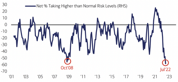Bank of America’s Global Fund Manager survey about risk levels, find longer description below