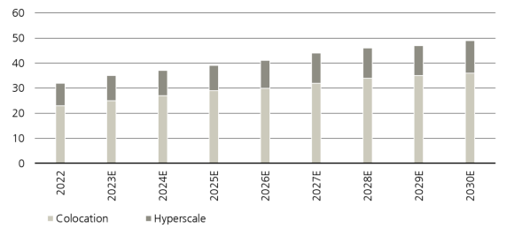 Global data center construction capex excl. equipment and enterprise spend (USD billions) , the actual infrastructure investment opportunity will likely be in the tens of billions.