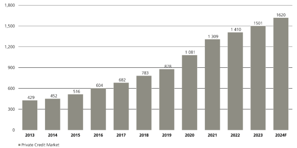 This chart shows the private credit market's growth since 2013, reaching USD 1.62 trillion by the end of 2024.