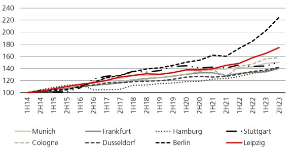 From 2014 to 2023, the median rents in the eight major population centers in Germany rose by around 60%, according to JLL.