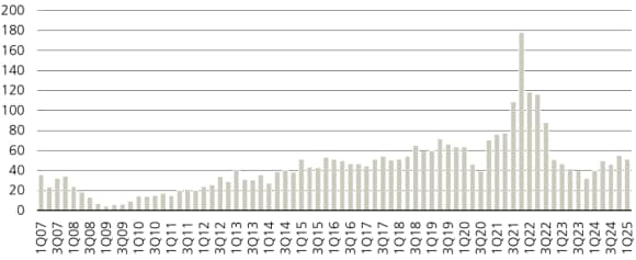 Figure 3 shows the global residential investment volumes in USD billions.