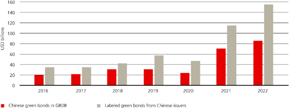 China’s green bond issuance