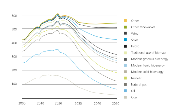 This chart is a net zero forecast for the amount usage of the different types of non-renewable and renewable energy sources that will be used between the years of 2000 to 2050. 