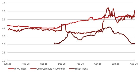 Debt nears USD 3.5T including off-balance-sheet commitments and cash; AI compute and token pricing trends diverge.