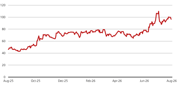 Hyperscaler 10-year credit spreads widen from about 45bp in July 2025 to nearly 90bp by July 2026.