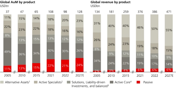 This chart breaks down global AuM by product and global revenue by product.