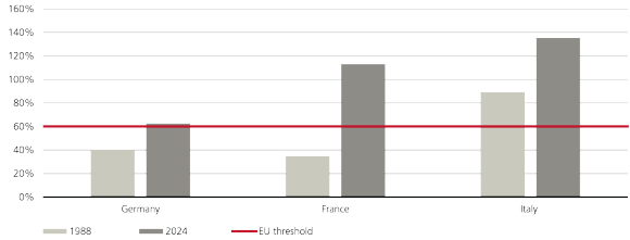 The chart illustrates the debt to GDP ratio of Germany, France and Italy in 1988 and 2024 to the EU threshold (60%). In 2024, all countries surpass the threshold.