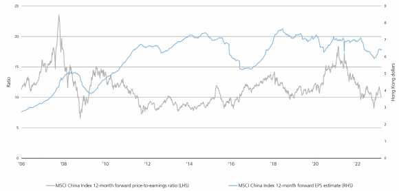 Chart tracks the MSCI China Index 12-month forward price to earnings ratio and the MSCI China Index 12-month forward EPS estimates from 2006 to 2023