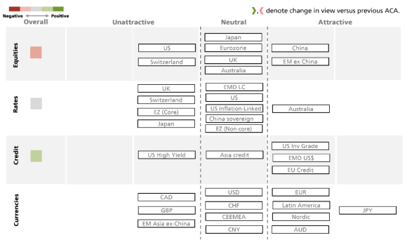 The chart shows the views of our Asset Allocation team on overall asset class attractiveness as of 28 April 2023. The ratings pertain to the relative attractiveness of certain regions within the asset classes of equities, rates, credit and currencies. Because the ACA does not include all asset classes, the net overall signal may be somewhat negative or positive.